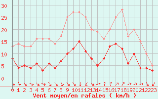 Courbe de la force du vent pour Nmes - Courbessac (30)