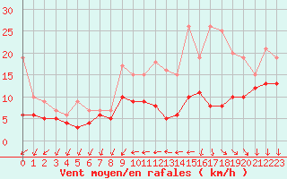 Courbe de la force du vent pour Orlans (45)