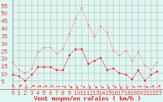 Courbe de la force du vent pour Nmes - Garons (30)