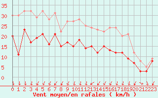 Courbe de la force du vent pour Cognac (16)