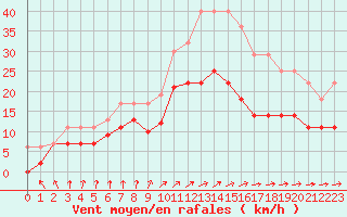 Courbe de la force du vent pour Brest (29)