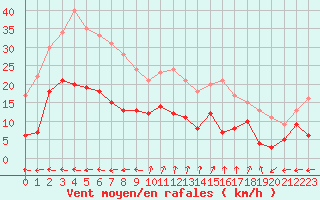 Courbe de la force du vent pour Porquerolles (83)