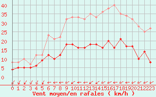 Courbe de la force du vent pour Figari (2A)