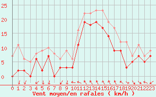 Courbe de la force du vent pour Toulon (83)