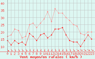 Courbe de la force du vent pour Chlons-en-Champagne (51)