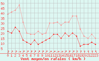 Courbe de la force du vent pour Tours (37)