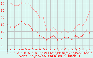 Courbe de la force du vent pour Deauville (14)