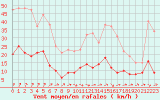 Courbe de la force du vent pour Trappes (78)