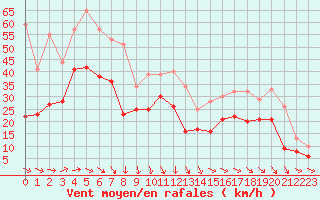 Courbe de la force du vent pour Pointe de Chassiron (17)