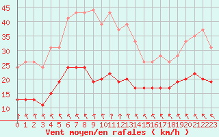 Courbe de la force du vent pour Ile du Levant (83)