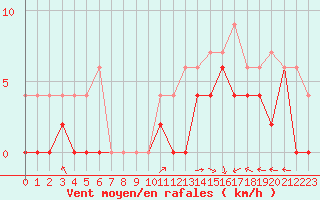 Courbe de la force du vent pour Creil (60)