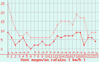 Courbe de la force du vent pour Le Mans (72)