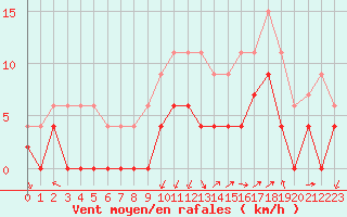 Courbe de la force du vent pour Grenoble/agglo Le Versoud (38)
