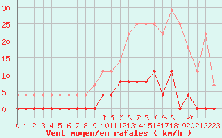 Courbe de la force du vent pour Chamonix-Mont-Blanc (74)