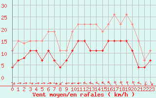 Courbe de la force du vent pour Solenzara - Base arienne (2B)