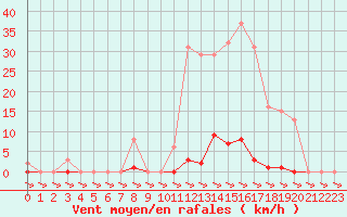 Courbe de la force du vent pour Treize-Vents (85)