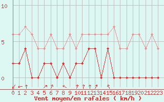 Courbe de la force du vent pour Alenon (61)