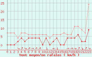 Courbe de la force du vent pour Le Puy - Loudes (43)