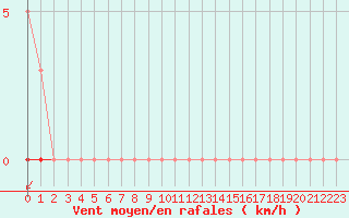 Courbe de la force du vent pour Nostang (56)