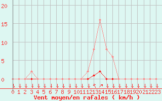Courbe de la force du vent pour La Javie (04)