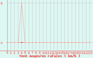 Courbe de la force du vent pour Saint-Denis-d