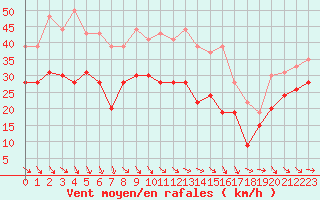 Courbe de la force du vent pour Istres (13)