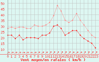 Courbe de la force du vent pour Cap de la Hague (50)