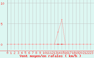 Courbe de la force du vent pour Boulaide (Lux)