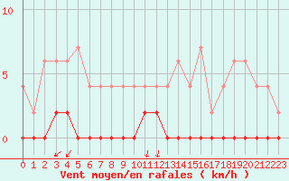 Courbe de la force du vent pour Besanon (25)