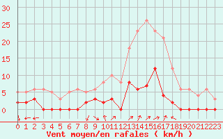 Courbe de la force du vent pour Chamonix-Mont-Blanc (74)