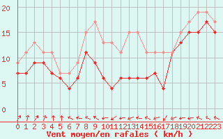 Courbe de la force du vent pour Metz-Nancy-Lorraine (57)
