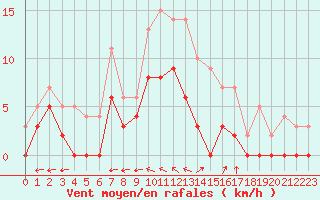 Courbe de la force du vent pour Nevers (58)