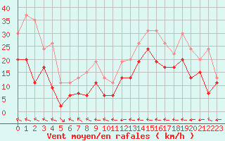 Courbe de la force du vent pour Cap de la Hague (50)