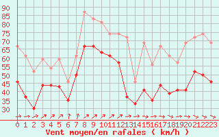 Courbe de la force du vent pour Pointe du Raz (29)