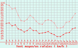 Courbe de la force du vent pour Ouessant (29)