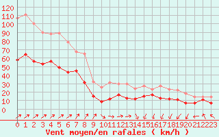 Courbe de la force du vent pour Ile Rousse (2B)