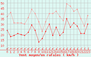 Courbe de la force du vent pour Ile de Groix (56)