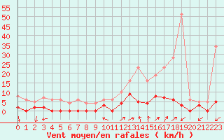 Courbe de la force du vent pour Chamonix-Mont-Blanc (74)