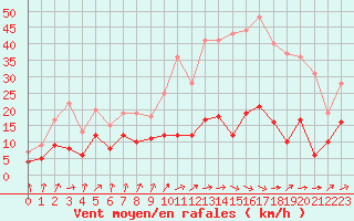 Courbe de la force du vent pour Dax (40)