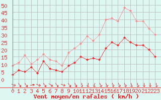 Courbe de la force du vent pour Lille (59)