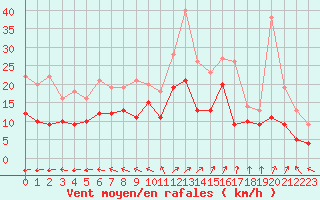 Courbe de la force du vent pour Troyes (10)