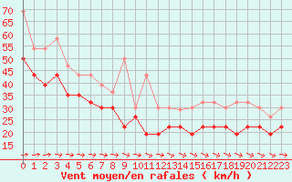 Courbe de la force du vent pour Cap Ferret (33)