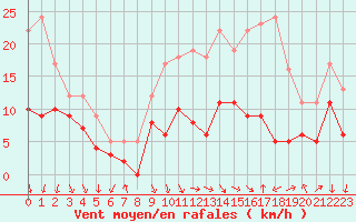 Courbe de la force du vent pour Dole-Tavaux (39)