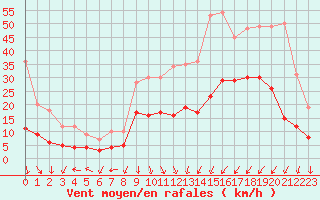 Courbe de la force du vent pour Saint-Etienne (42)