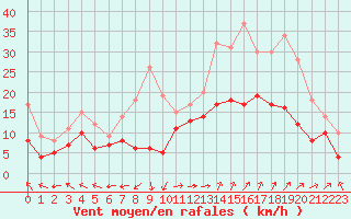 Courbe de la force du vent pour Marignane (13)