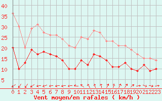 Courbe de la force du vent pour Ile de Groix (56)