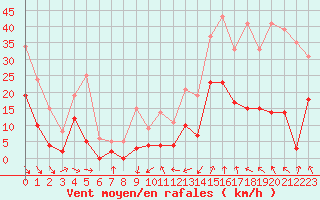 Courbe de la force du vent pour Saint-Girons (09)