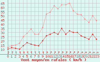 Courbe de la force du vent pour Ploumanac