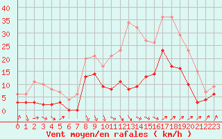 Courbe de la force du vent pour Salon-de-Provence (13)