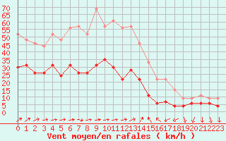 Courbe de la force du vent pour Cannes (06)